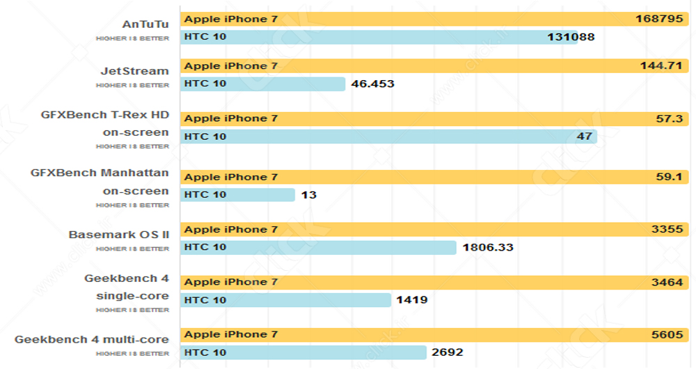مقایسه همه‌جانبه آیفون 7 و HTC 10