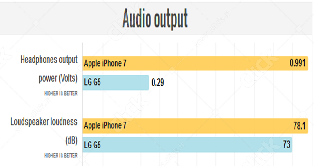 مقایسه همه‌جانبه آیفون 7 و ال‌جی G5
