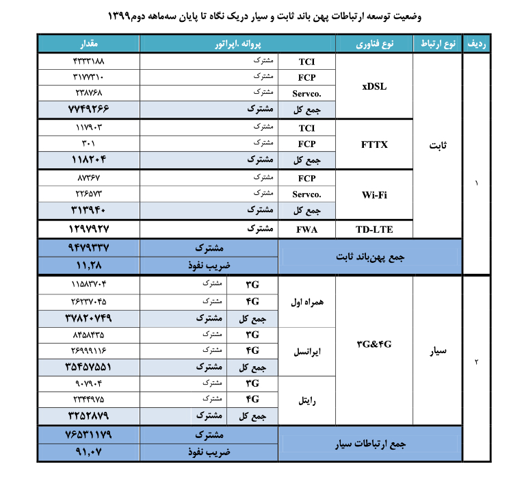 توسعه کند پهن باند ثابت