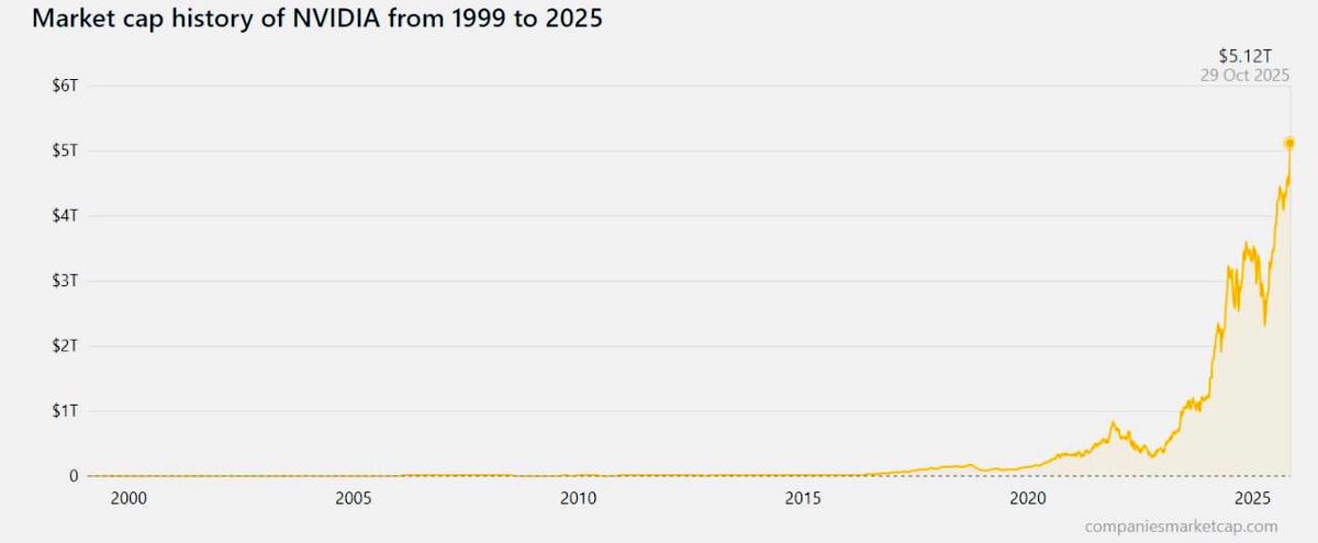انویدیا به نخستین شرکت ۵ تریلیون دلاری جهان تبدیل شد!