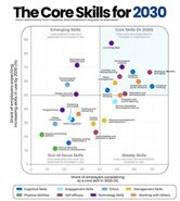 مهارت‌های طلایی 2030؛ گزارش مجمع جهانی اقتصاد