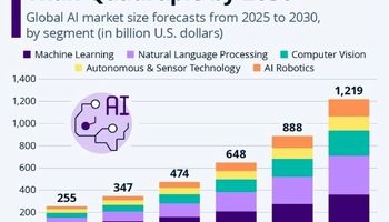 بازار هوش مصنوعی تا ۲۰۳۰ چهار برابر می‌شود