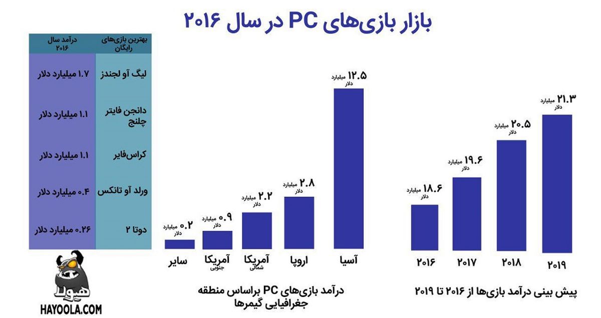 بازی های رایانه ای باز میگردند