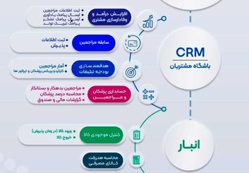 مدیریت حرفه‌ای کلینیک زیبایی با «بَرین کلینیک»؛ تجربه‌ای نو در نوبت‌دهی، پرونده و حسابداری پزشکی
