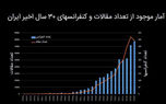 تولید علم به زبان فارسی در ۱۰ سال آینده کاهش می یابد!