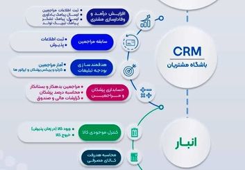 مدیریت حرفه‌ای کلینیک زیبایی با «بَرین کلینیک»؛ تجربه‌ای نو در نوبت‌دهی، پرونده و حسابداری پزشکی