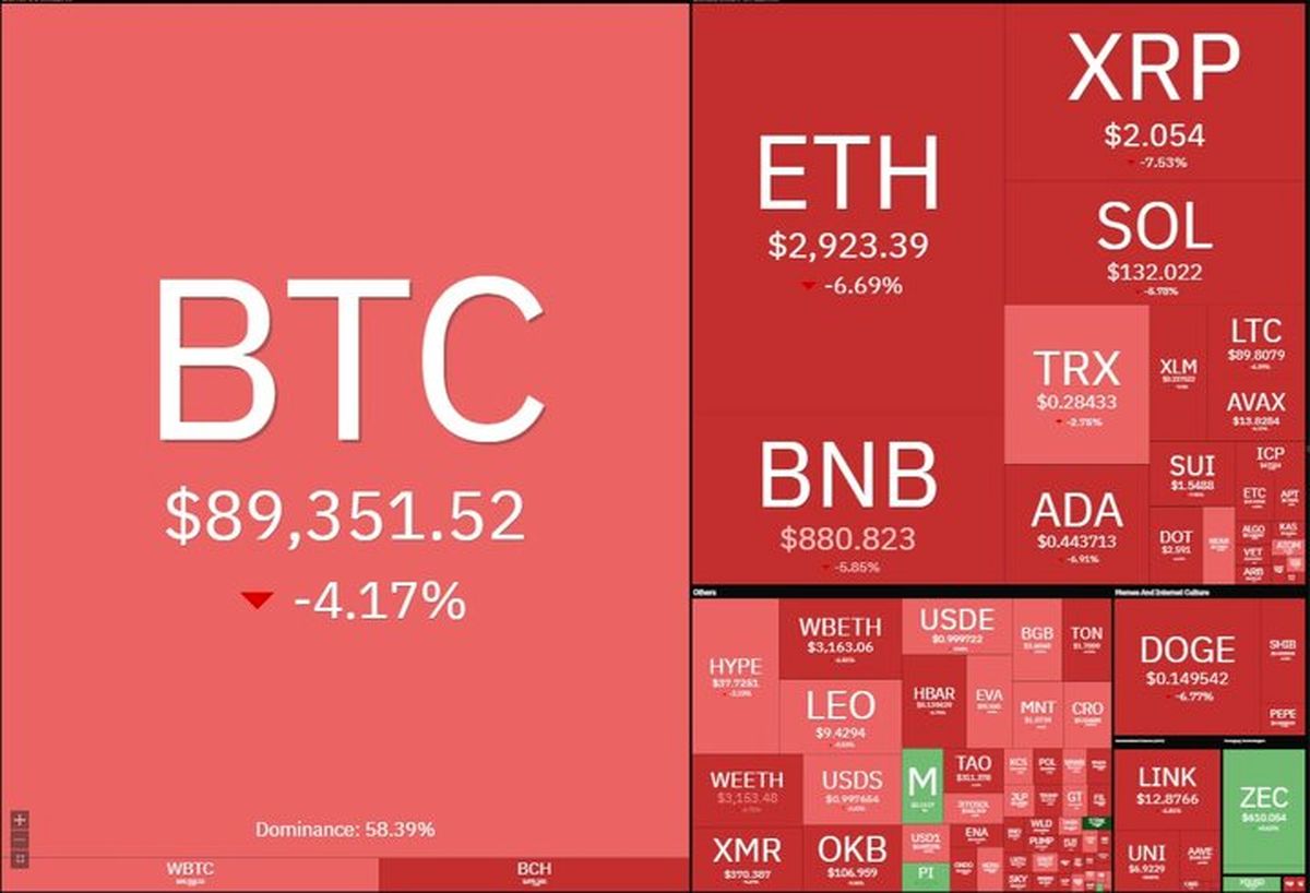 سقوط بیت‌کوین به کانال ۸۰ هزار دلاری